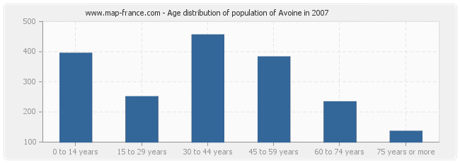 Age distribution of population of Avoine in 2007