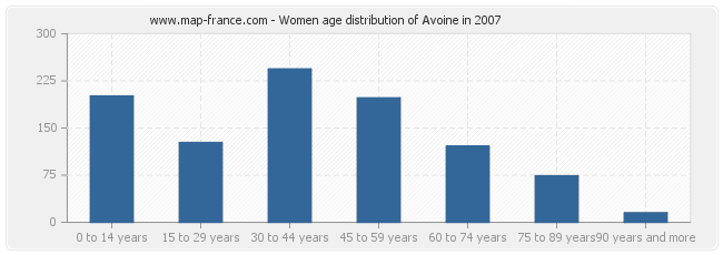 Women age distribution of Avoine in 2007