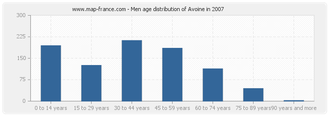 Men age distribution of Avoine in 2007