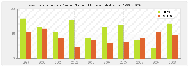 Avoine : Number of births and deaths from 1999 to 2008