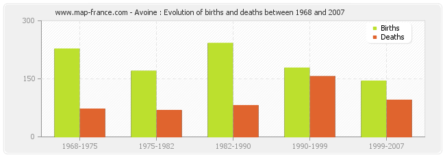 Avoine : Evolution of births and deaths between 1968 and 2007