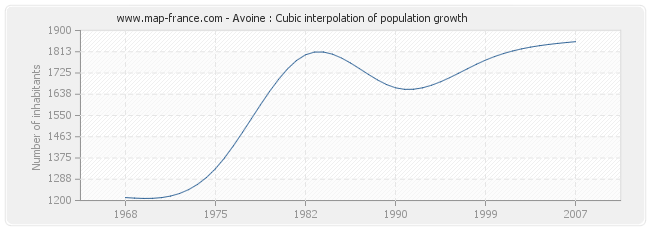 Avoine : Cubic interpolation of population growth
