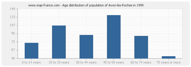 Age distribution of population of Avon-les-Roches in 1999
