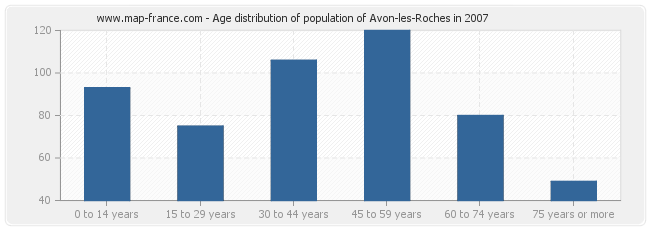 Age distribution of population of Avon-les-Roches in 2007