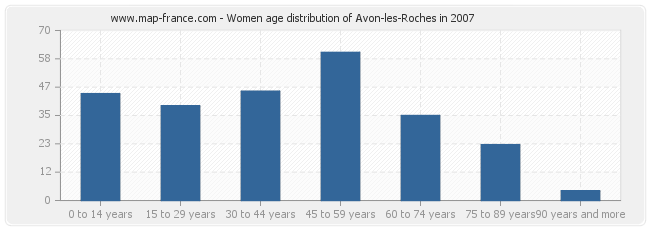 Women age distribution of Avon-les-Roches in 2007