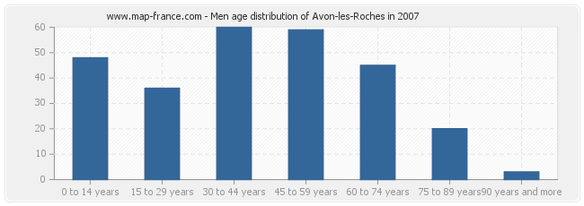 Men age distribution of Avon-les-Roches in 2007