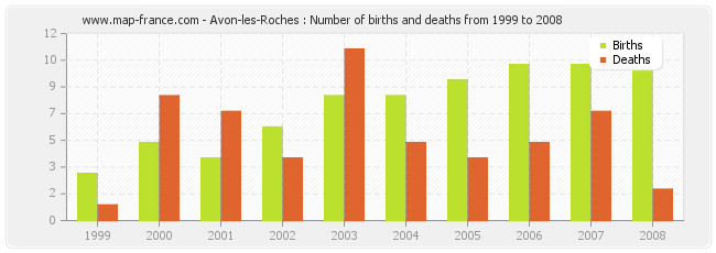 Avon-les-Roches : Number of births and deaths from 1999 to 2008