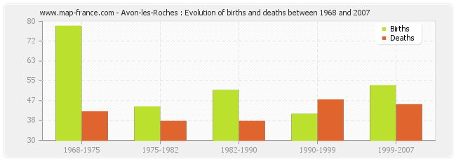 Avon-les-Roches : Evolution of births and deaths between 1968 and 2007