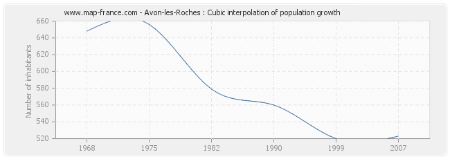 Avon-les-Roches : Cubic interpolation of population growth