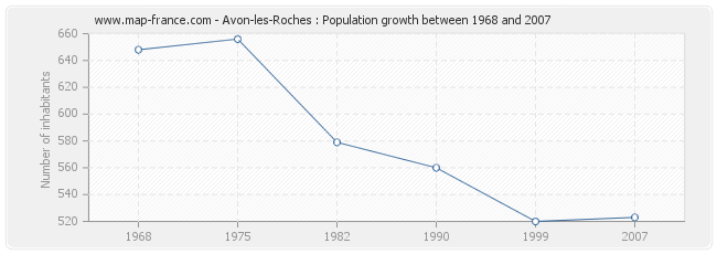 Population Avon-les-Roches