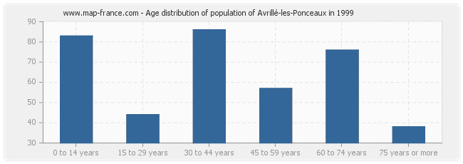 Age distribution of population of Avrillé-les-Ponceaux in 1999