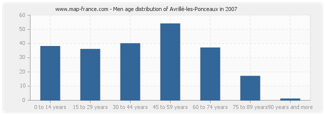 Men age distribution of Avrillé-les-Ponceaux in 2007