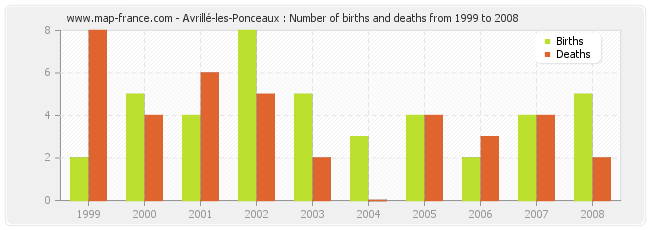 Avrillé-les-Ponceaux : Number of births and deaths from 1999 to 2008