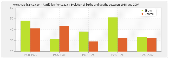 Avrillé-les-Ponceaux : Evolution of births and deaths between 1968 and 2007