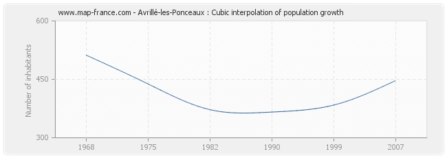 Avrillé-les-Ponceaux : Cubic interpolation of population growth