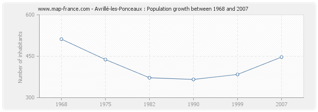 Population Avrillé-les-Ponceaux