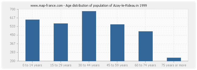 Age distribution of population of Azay-le-Rideau in 1999