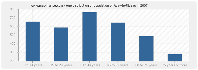 Age distribution of population of Azay-le-Rideau in 2007