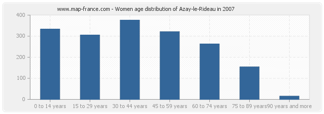 Women age distribution of Azay-le-Rideau in 2007