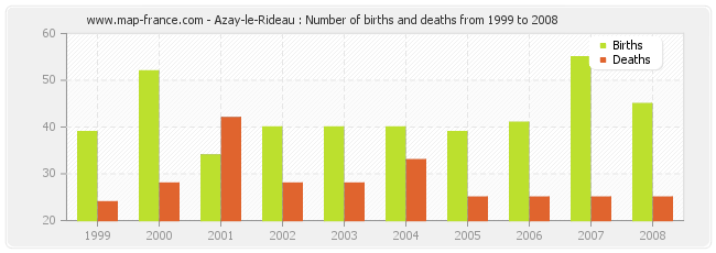 Azay-le-Rideau : Number of births and deaths from 1999 to 2008