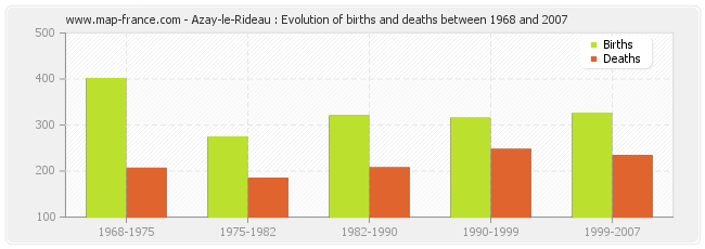 Azay-le-Rideau : Evolution of births and deaths between 1968 and 2007