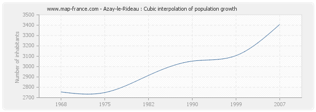 Azay-le-Rideau : Cubic interpolation of population growth