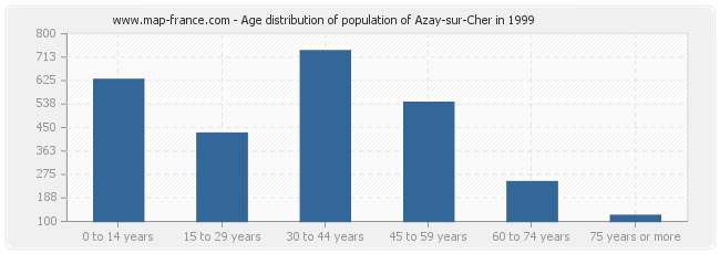 Age distribution of population of Azay-sur-Cher in 1999
