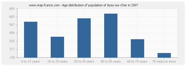 Age distribution of population of Azay-sur-Cher in 2007