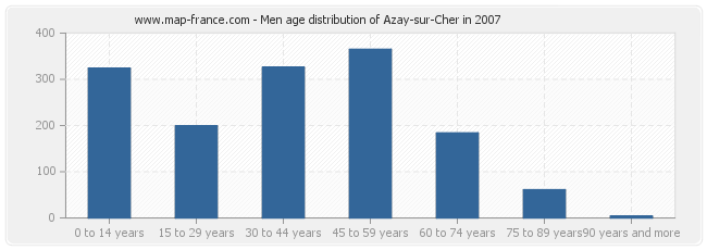 Men age distribution of Azay-sur-Cher in 2007