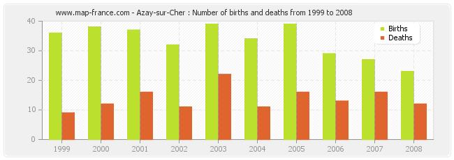 Azay-sur-Cher : Number of births and deaths from 1999 to 2008