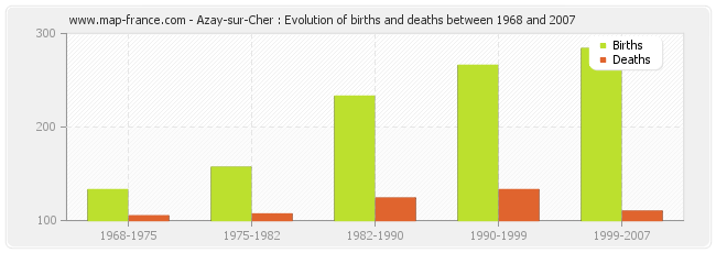 Azay-sur-Cher : Evolution of births and deaths between 1968 and 2007