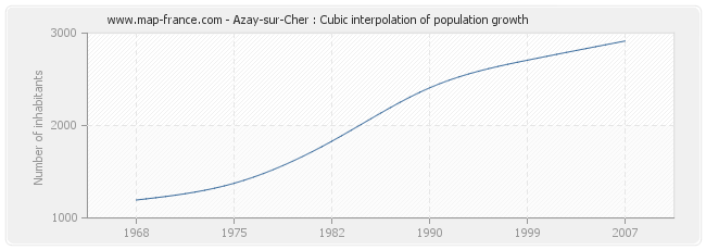 Azay-sur-Cher : Cubic interpolation of population growth