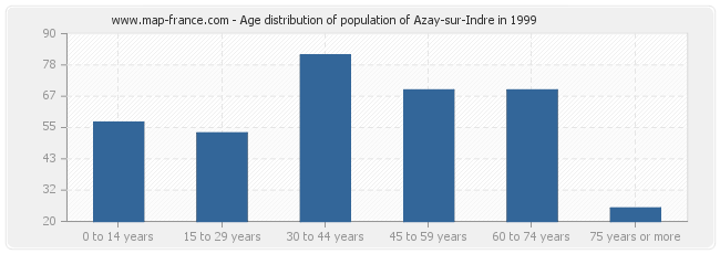 Age distribution of population of Azay-sur-Indre in 1999