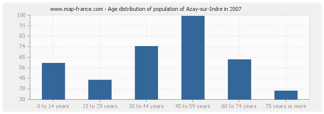 Age distribution of population of Azay-sur-Indre in 2007