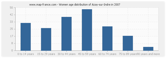 Women age distribution of Azay-sur-Indre in 2007