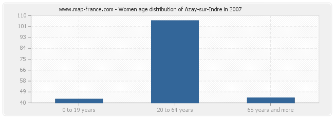 Women age distribution of Azay-sur-Indre in 2007