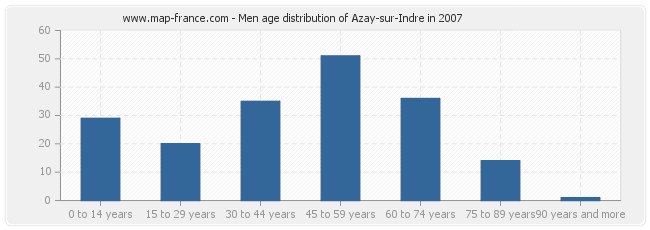 Men age distribution of Azay-sur-Indre in 2007