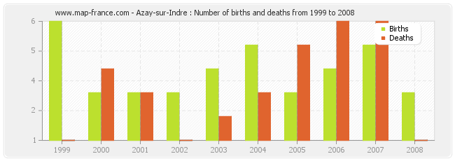 Azay-sur-Indre : Number of births and deaths from 1999 to 2008
