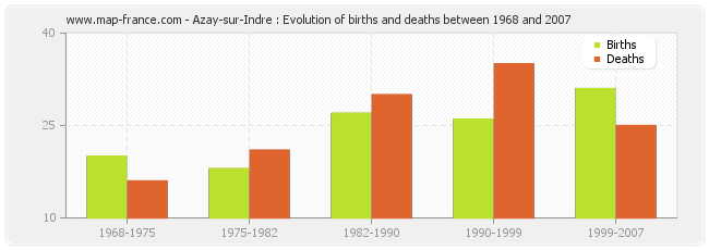 Azay-sur-Indre : Evolution of births and deaths between 1968 and 2007