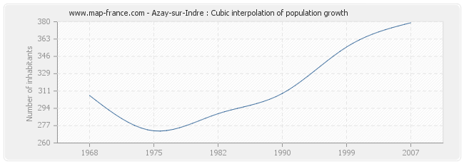 Azay-sur-Indre : Cubic interpolation of population growth