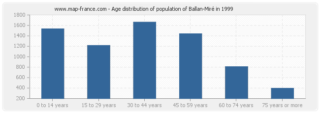 Age distribution of population of Ballan-Miré in 1999
