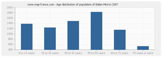 Age distribution of population of Ballan-Miré in 2007