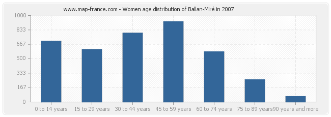 Women age distribution of Ballan-Miré in 2007