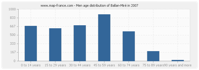 Men age distribution of Ballan-Miré in 2007