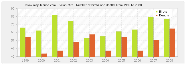 Ballan-Miré : Number of births and deaths from 1999 to 2008