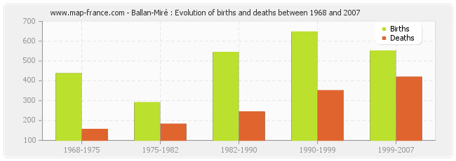 Ballan-Miré : Evolution of births and deaths between 1968 and 2007