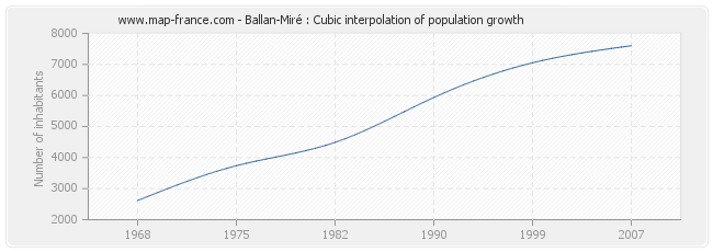 Ballan-Miré : Cubic interpolation of population growth