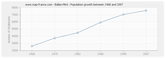 Population Ballan-Miré