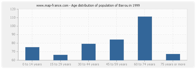 Age distribution of population of Barrou in 1999