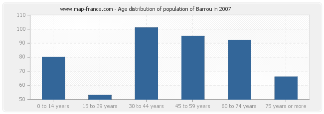 Age distribution of population of Barrou in 2007